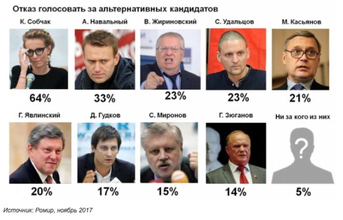 антирейтинг кандидатов в президенты России 2018 года
