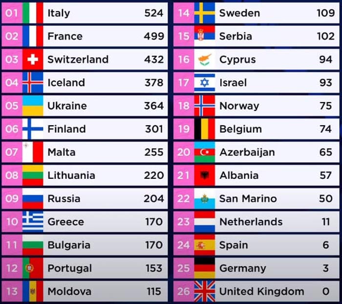 Итоговые результаты Евровидение-2021