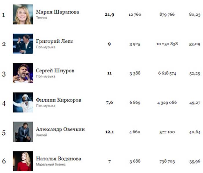 Самые богатые российские звезды