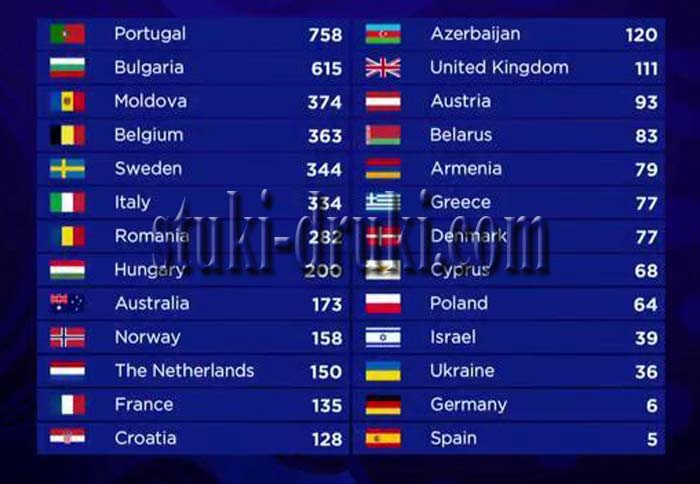 итоги голосования Евровидение 2017