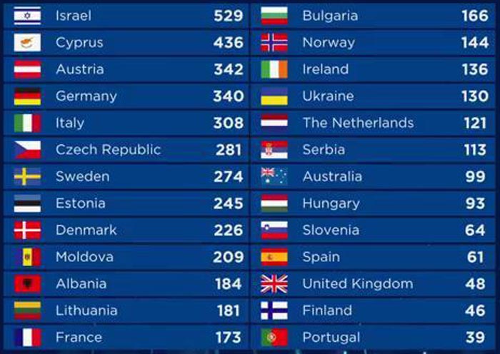 итоговые результаты Евровидение 2018