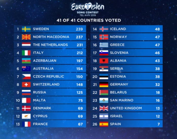 Голосование жюри на Евровидение 2019