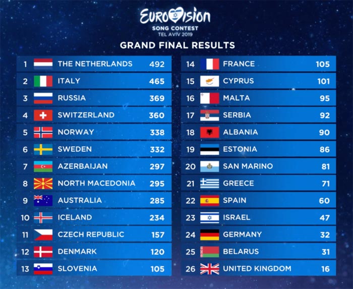 Итоговые результаты голосования на Евровидение 2019