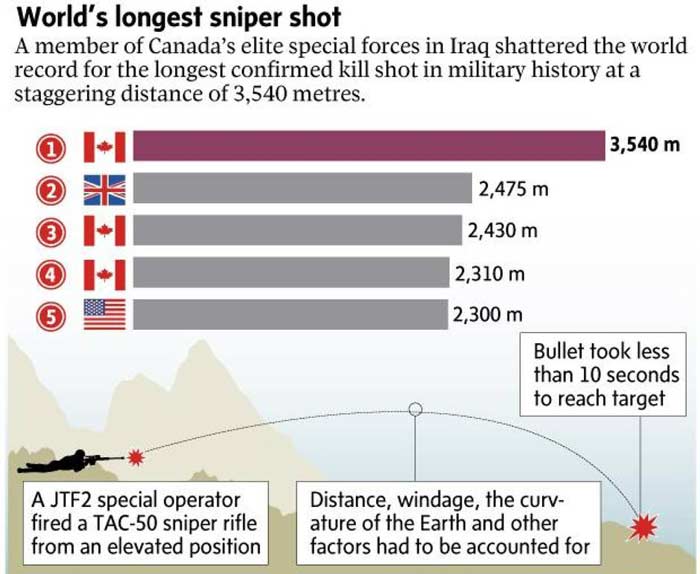рекорд канадского снайпера