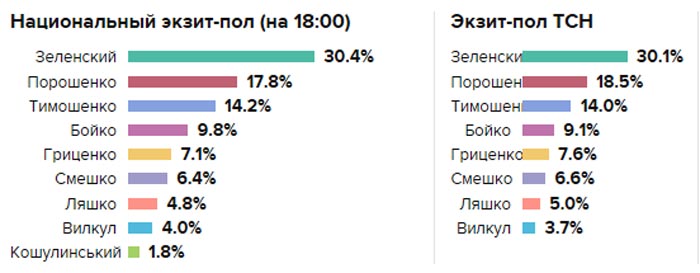 Данные экзитполов первого тура президентских выборов на Украине