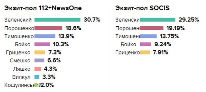 Данные экзитполов первого тура президентских выборов на Украине